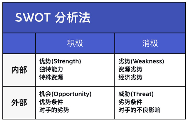 SWOT